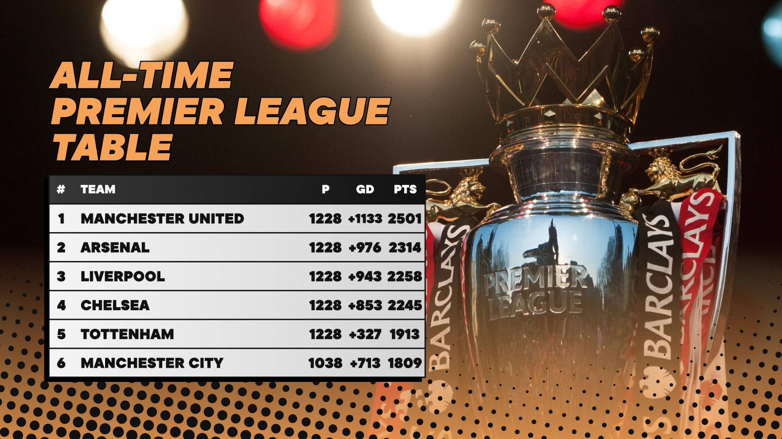 The Premier League All time Table Manchester City Only Sixth 