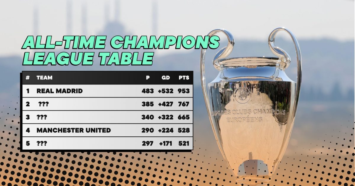 Real Madrid lead the way as you'd expect.