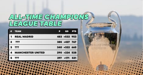 The all-time Champions League table: Real Madrid miles clear, Man Utd 4th…
