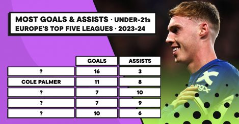 The 10 Under-21 players with the most goals & assists in 2023-24: Bellingham, Palmer…