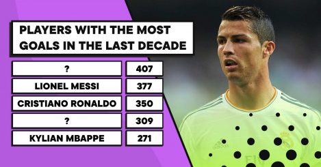Surprise name ahead of Lionel Messi & Cristiano Ronaldo in the 10 top scorers of the last decade