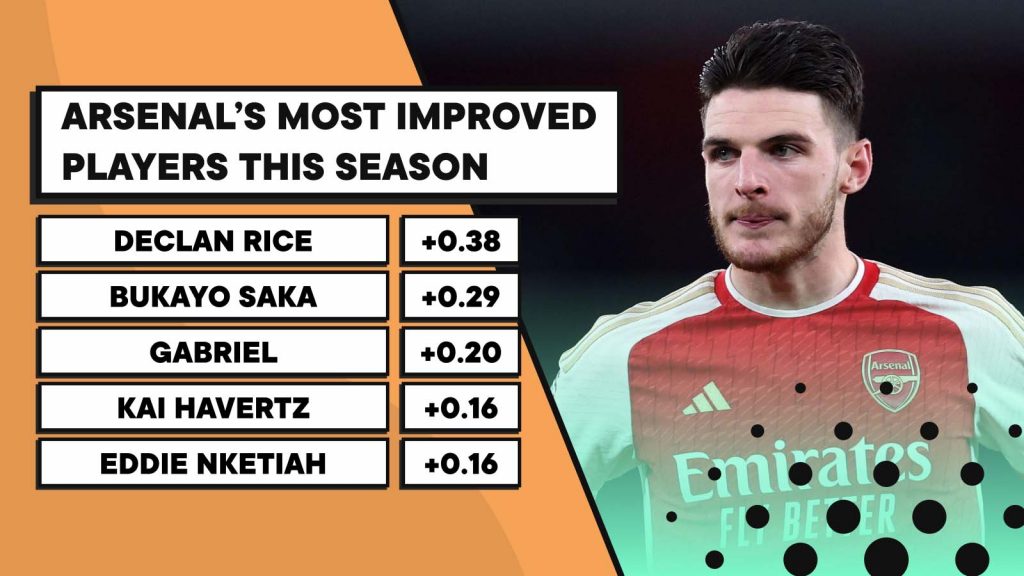 Declan Rice Average Position Graph Declan Rice has been the signing of the season - & we have the stats to ...