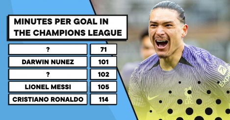 8 surprising players with a superior UCL goal-per-minute ratio to Messi & Ronaldo
