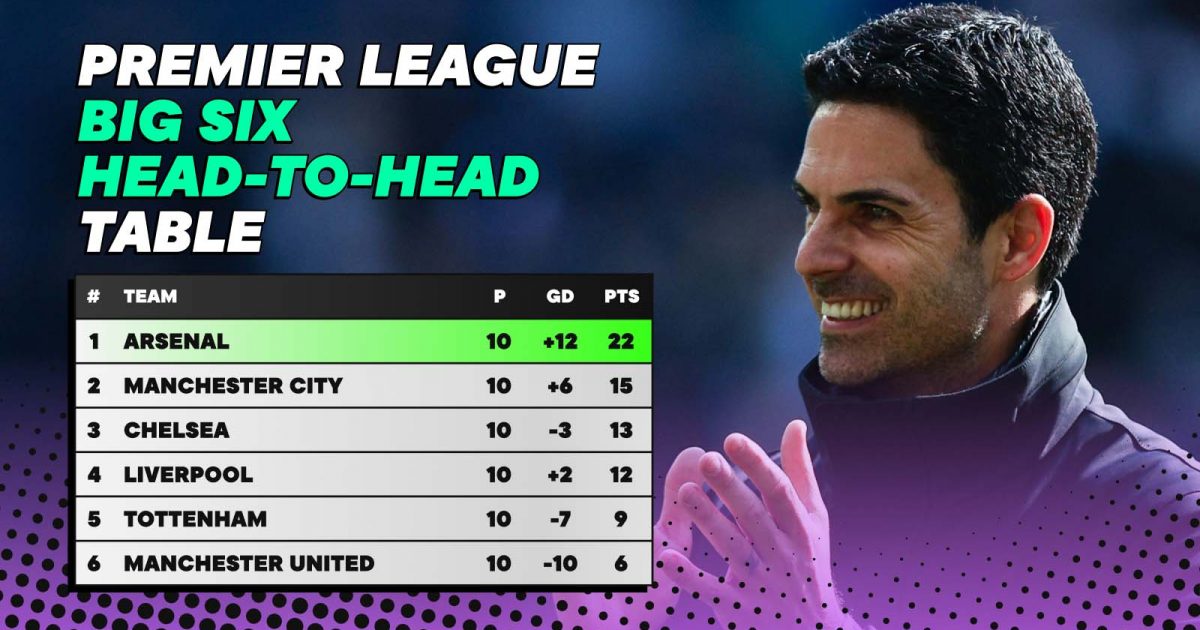 Premier League Big Six Head-to-Head Mini League table 2023-24 Arsenal top unbeaten Man Utd Man City Chelsea Tottenham Liverpool