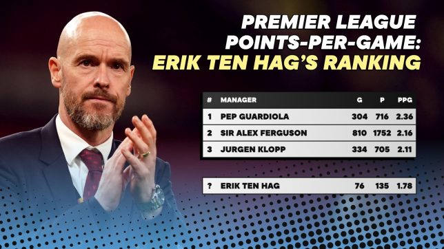Where Erik ten Hag ranks in the top 20 Premier League managers of all time based on PPG