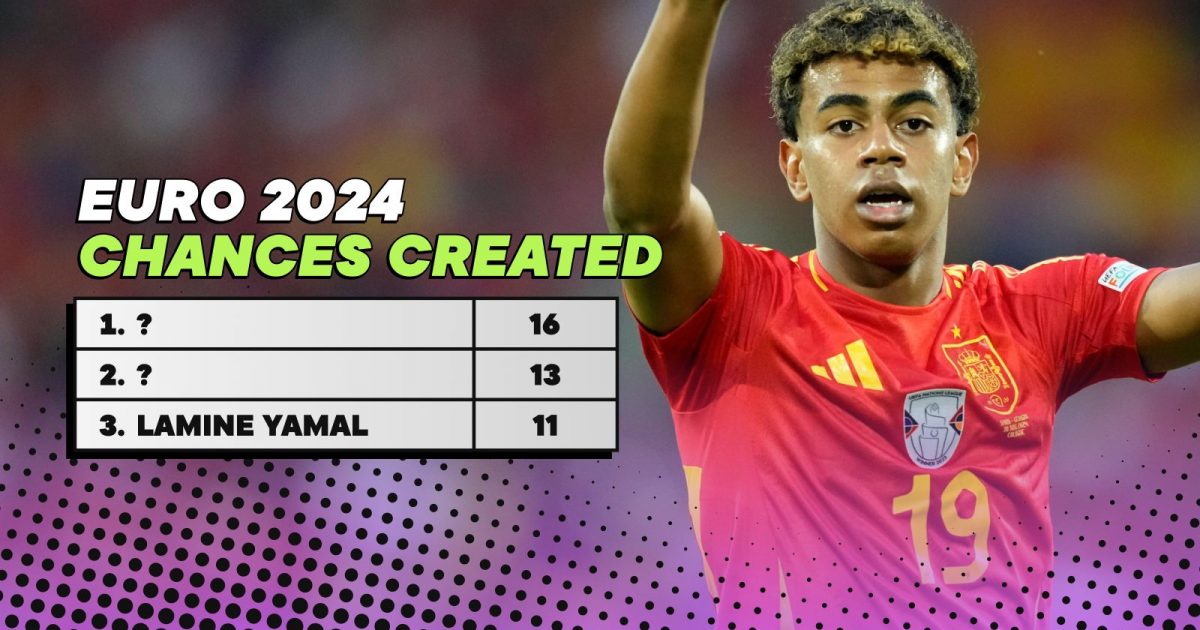 Lamine Yamal, Euro 2024 top chance creators