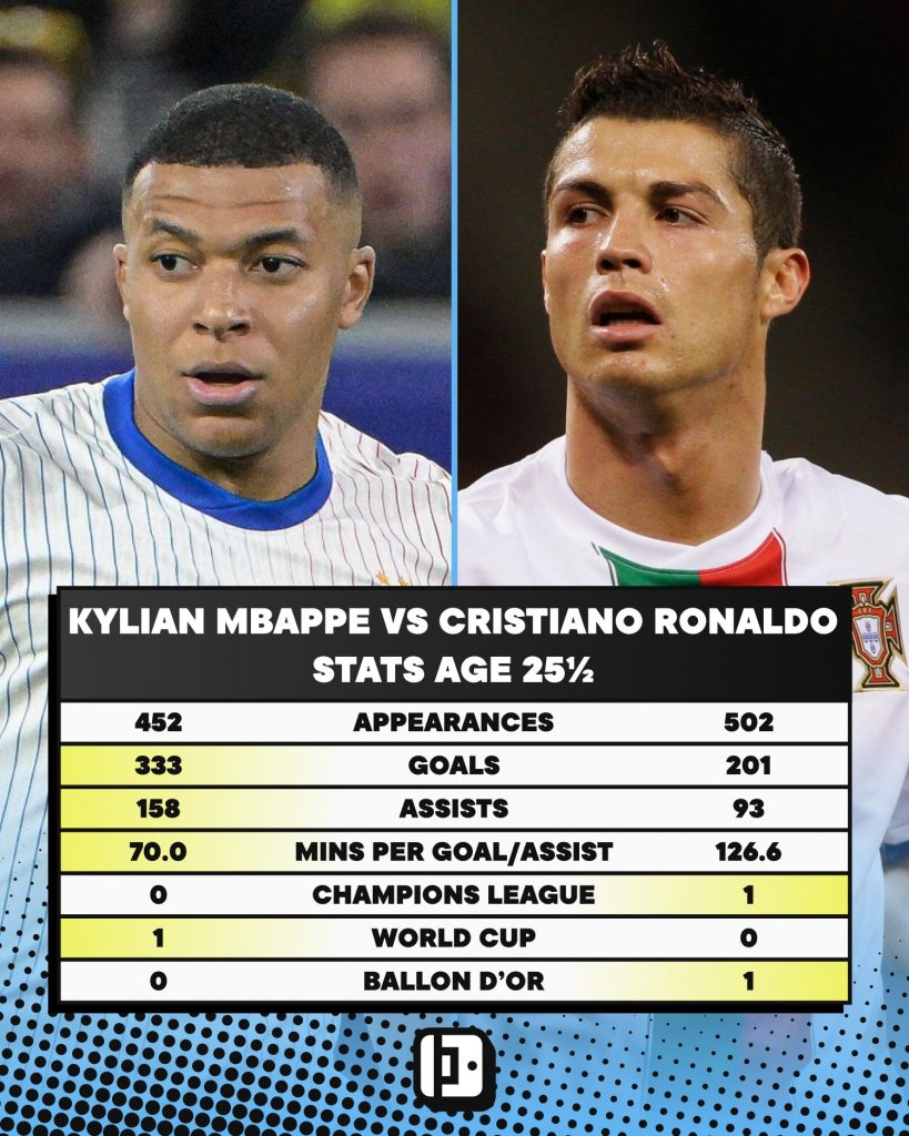 Comparing Kylian Mbappe's career stats & trophy list now to Cristiano