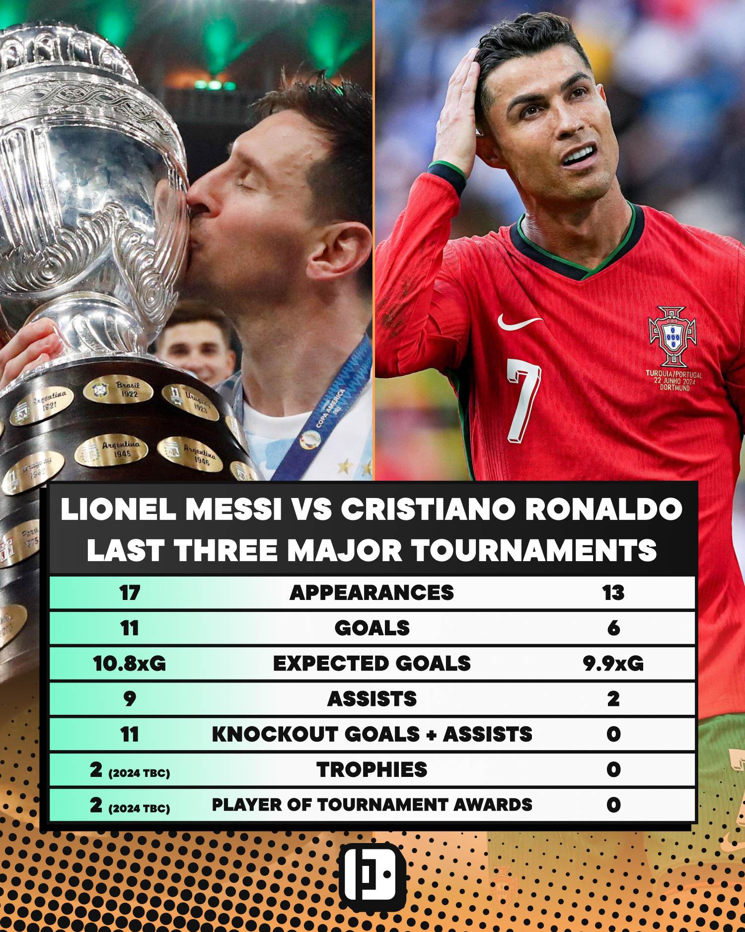 Lionel Messi Cristiano Ronaldo Major Tournaments Comparison Stats Goals Assists Trophies 2020s Copa America World Cup Euros