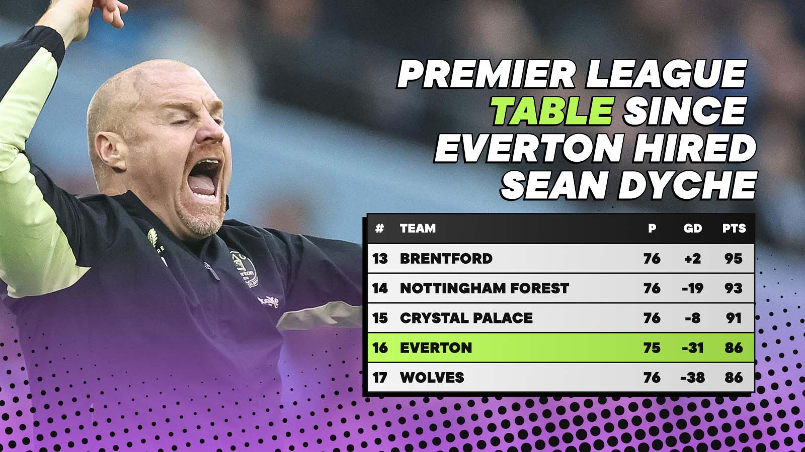 The shocking Premier League table since Everton appointed Sean Dyche The shocking Premier League table since Everton appointed Sean Dyche