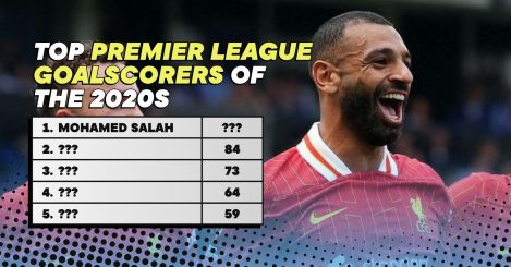 The top 10 Premier League goalscorers of the 2020s so far: Mohamed Salah leads the way…