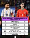 Lionel Messi vs Cristiano Ronaldo: International stats after turning 30 ...