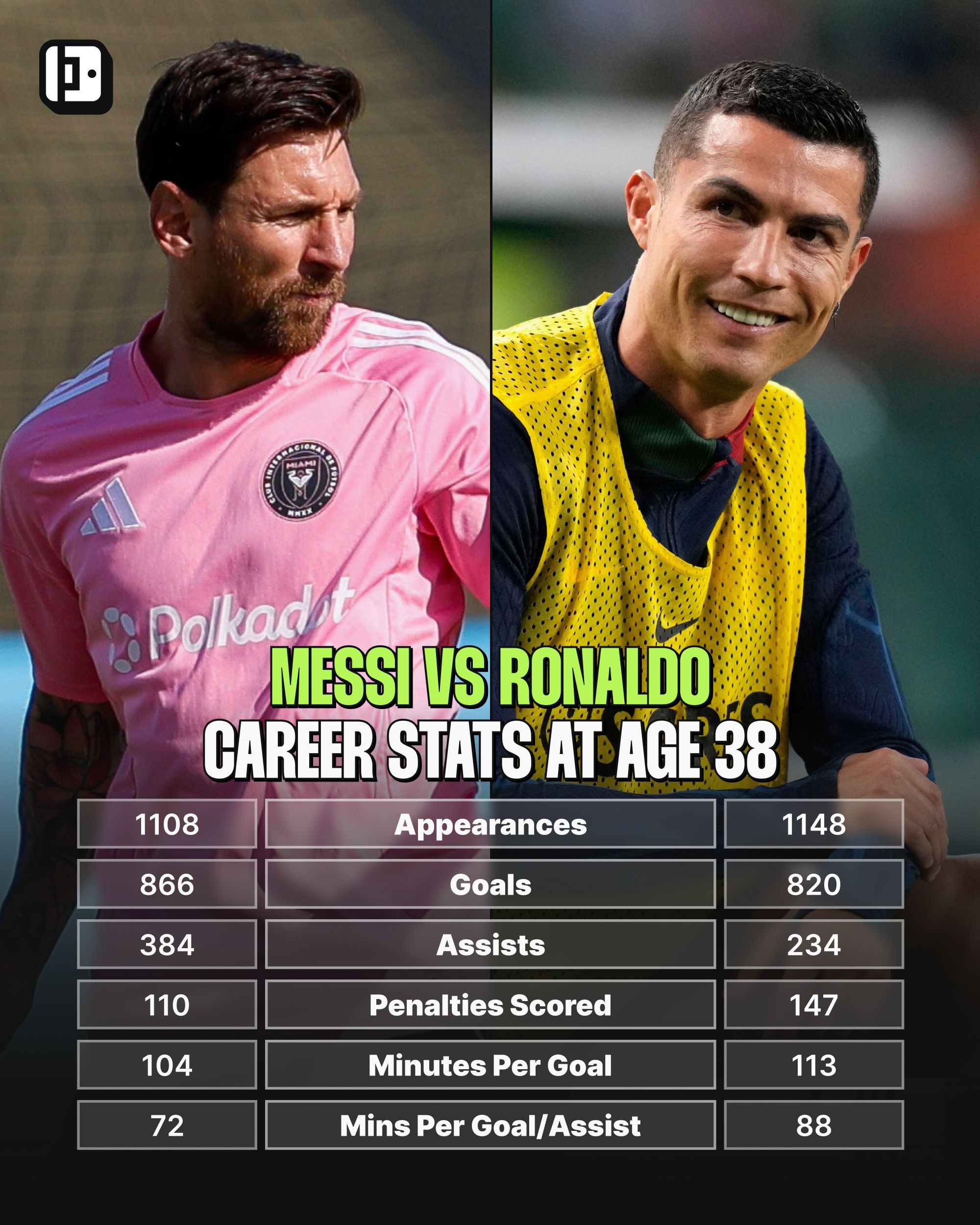 Lionel Messi Cristiano Ronaldo Career Stats Aged 38 Compared Goals Penalties Assists