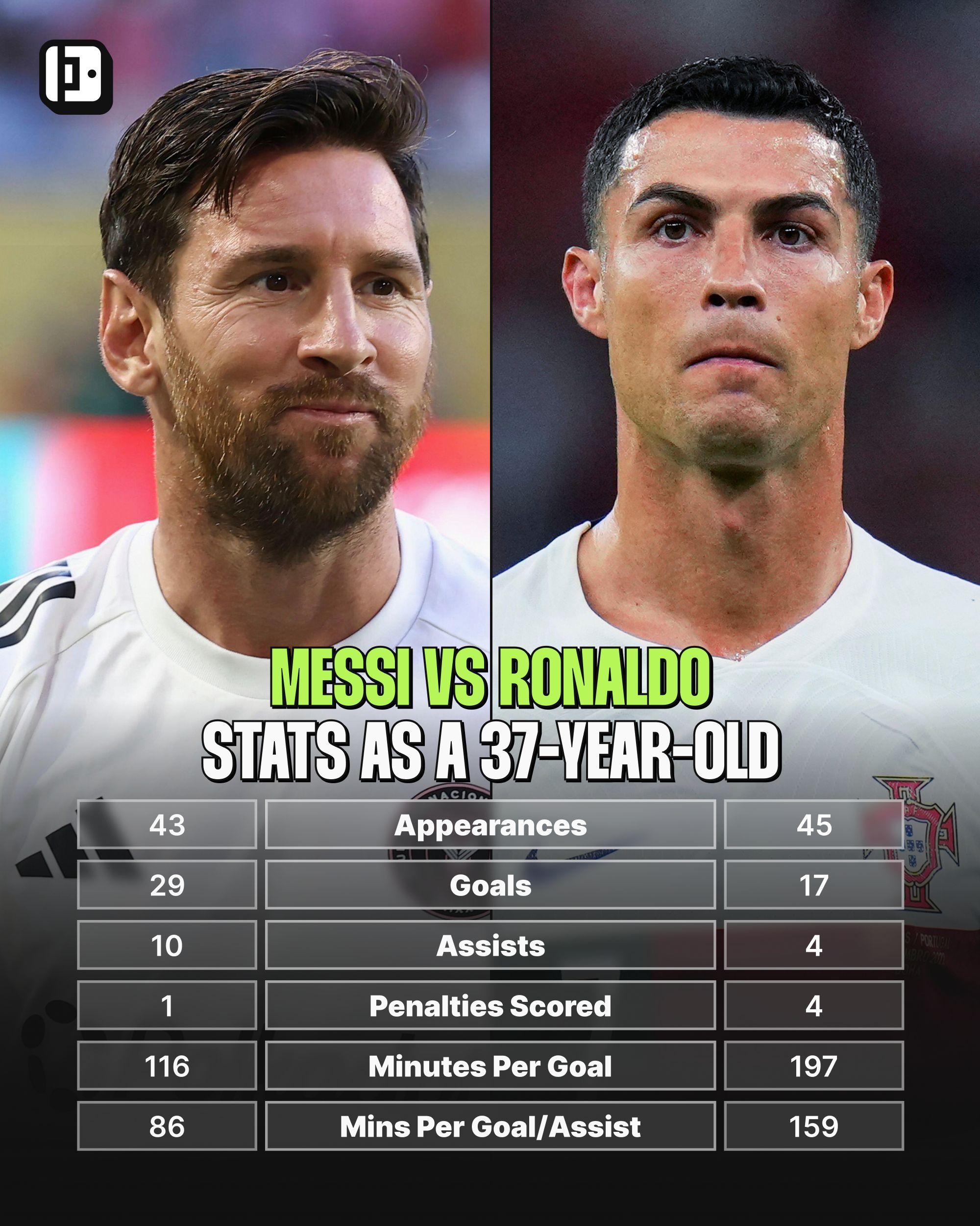 Lionel Messi Cristiano Ronaldo Stats At The Age of 37 Compared Goals Assists Penalties