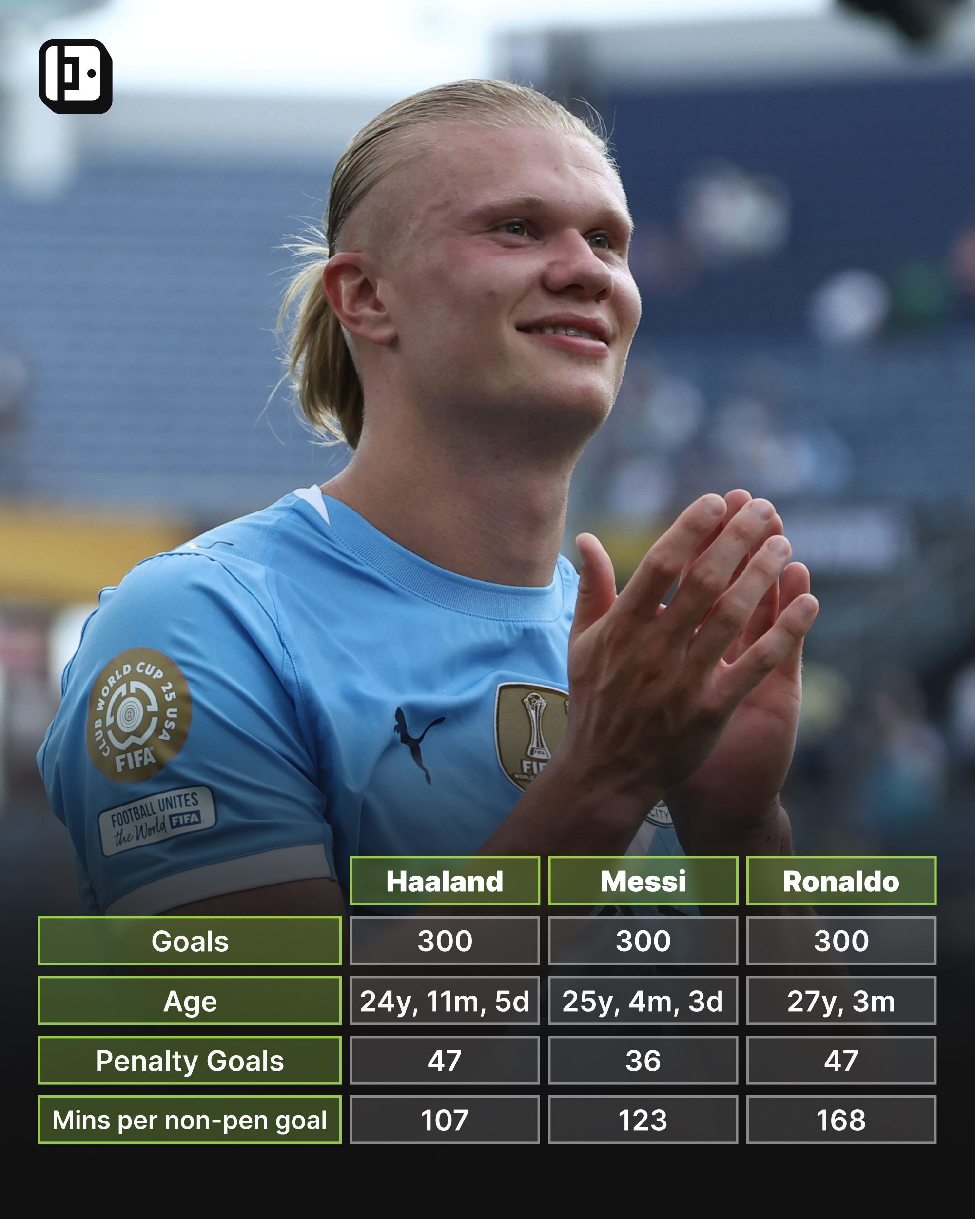 Comparing how long it took Erling Haaland to score 300 career goals with Messi & Ronaldo