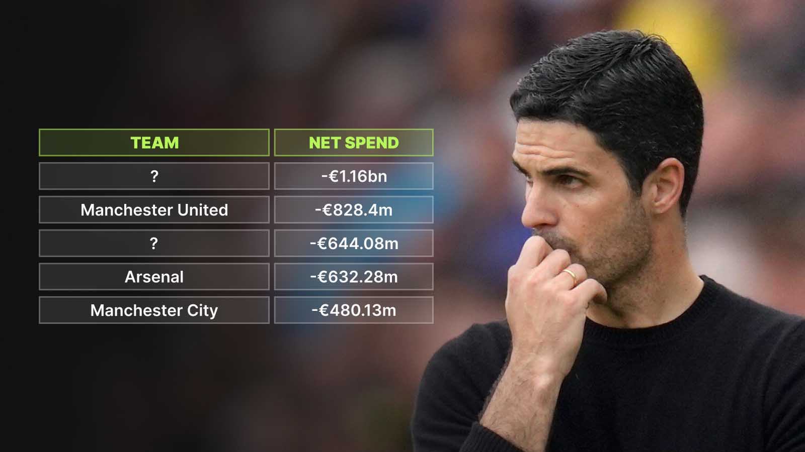 Arsenal transfers: Premier League net spend table since Arteta took over