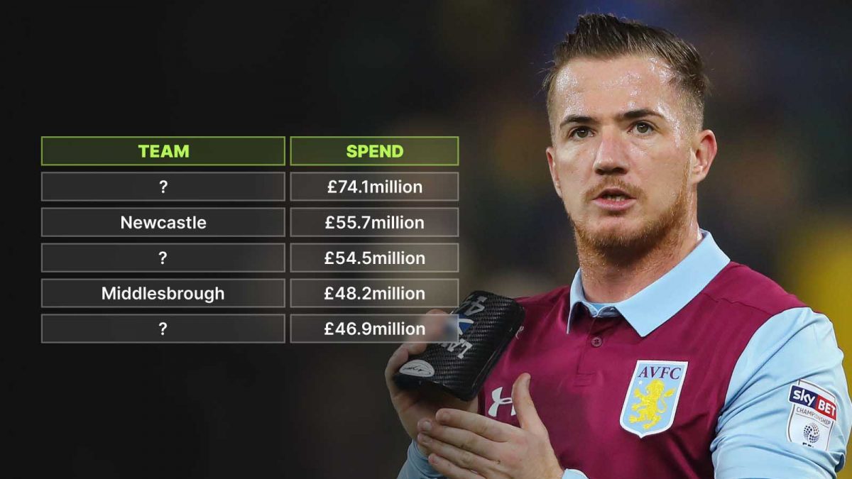 Ross McCormack next to table of highest spending Championship clubs