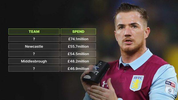 Ross McCormack next to table of highest spending Championship clubs
