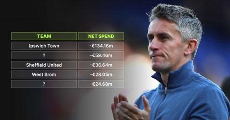 The Championship net spend table since 2020-21: Wrexham above Birmingham…