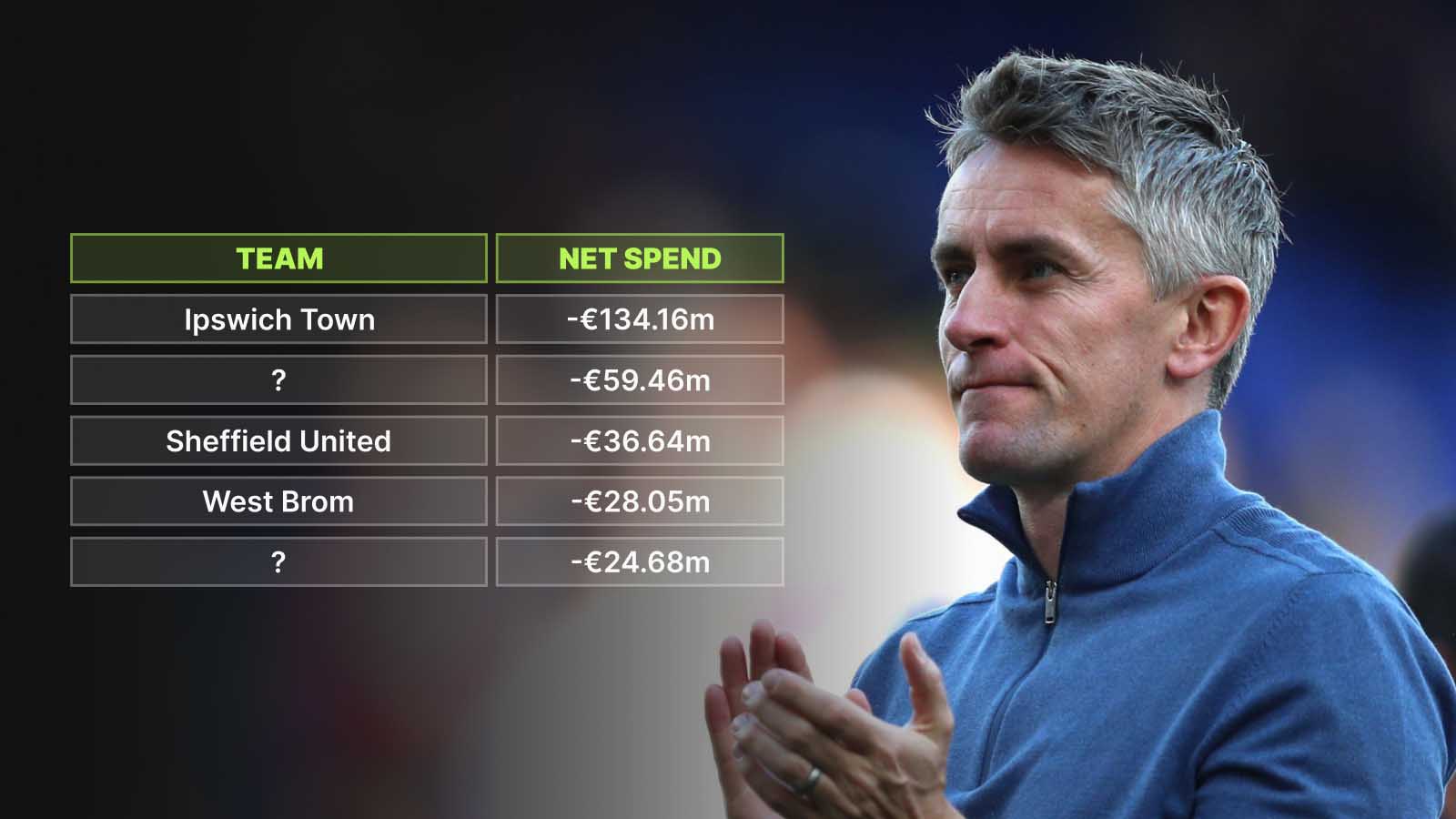 Ipswich boss Kieran McKenna next to the Championship net spend table