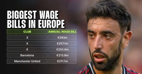 Every club in Europe ranked by their 2025-26 wage bill: Five Premier League clubs in top 10…