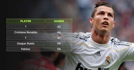 The five quickest Real Madrid players to reach 50 goals + assists: Ronaldo above Mbappe…