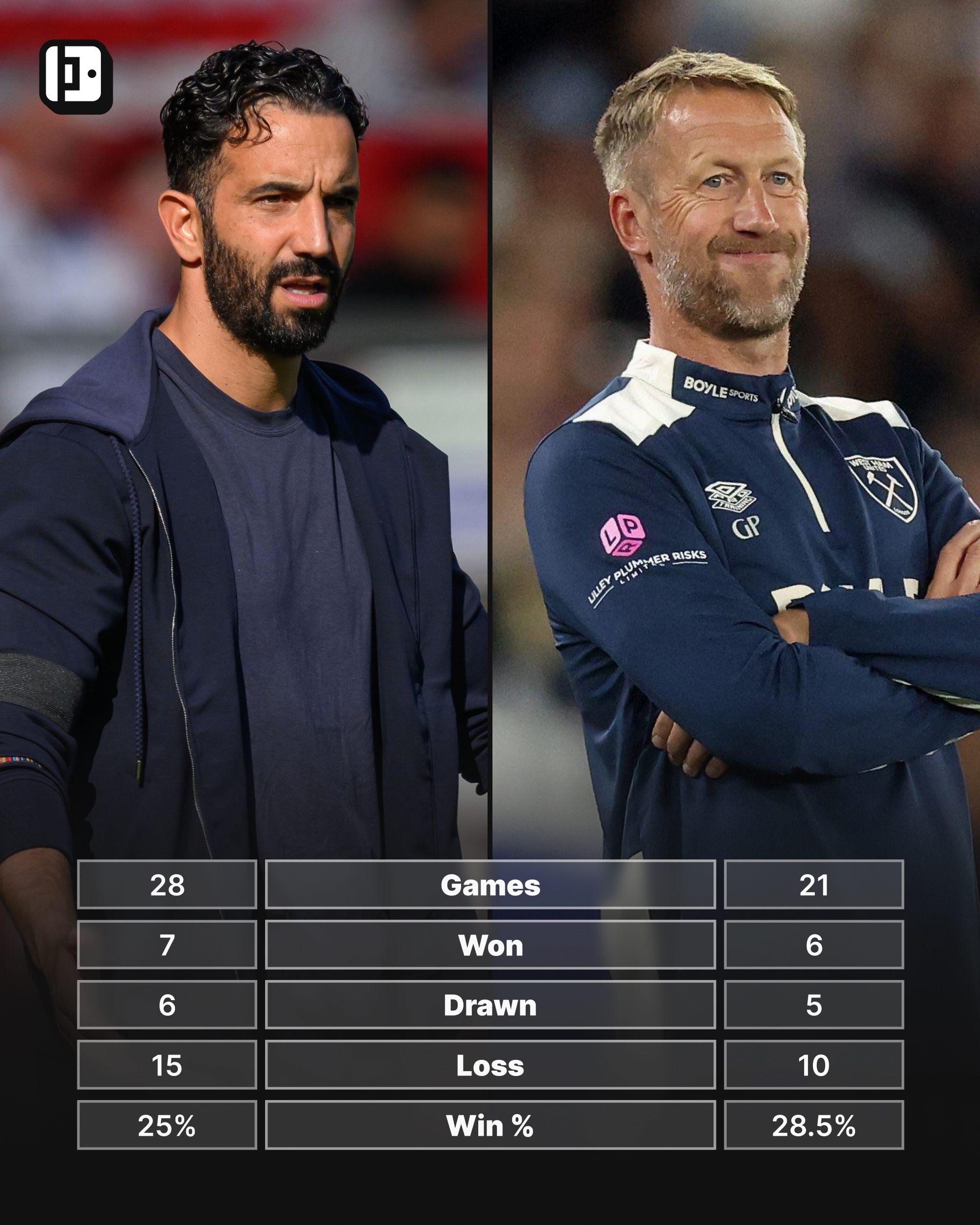 Ruben Amorim Manchester United Graham Potter West Ham Premier League stats compared