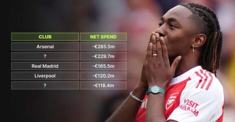 Ranking the top 10 highest net spends in summer 2025: Arsenal ahead of Liverpool, Man Utd…