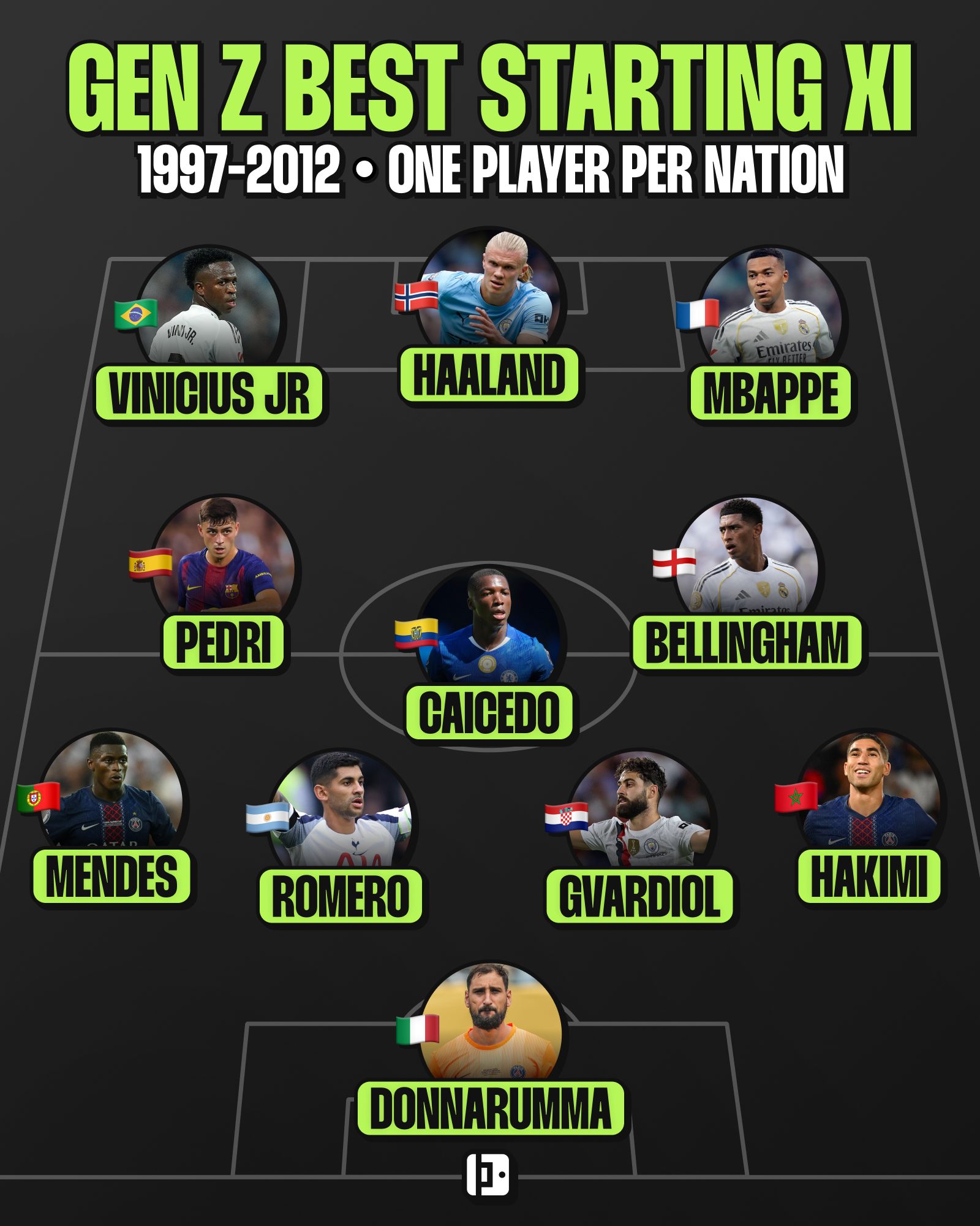 Gen Z all-time best XI featuring Kylian Mbappe and Erling Haaland