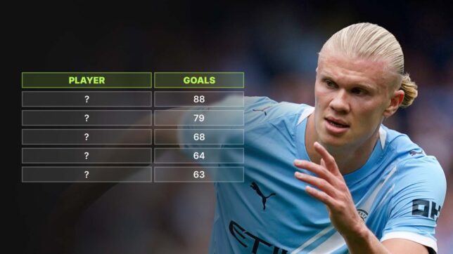 The seven players with the most goals after 100 Premier League appearances: Haaland sets record…