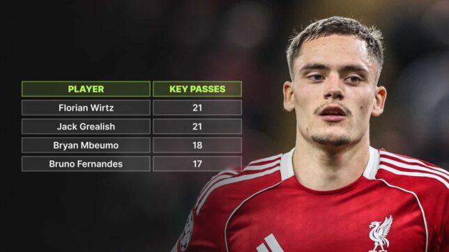 Key stat reveals why Liverpool fans should keep faith with Florian Wirtz following slow start