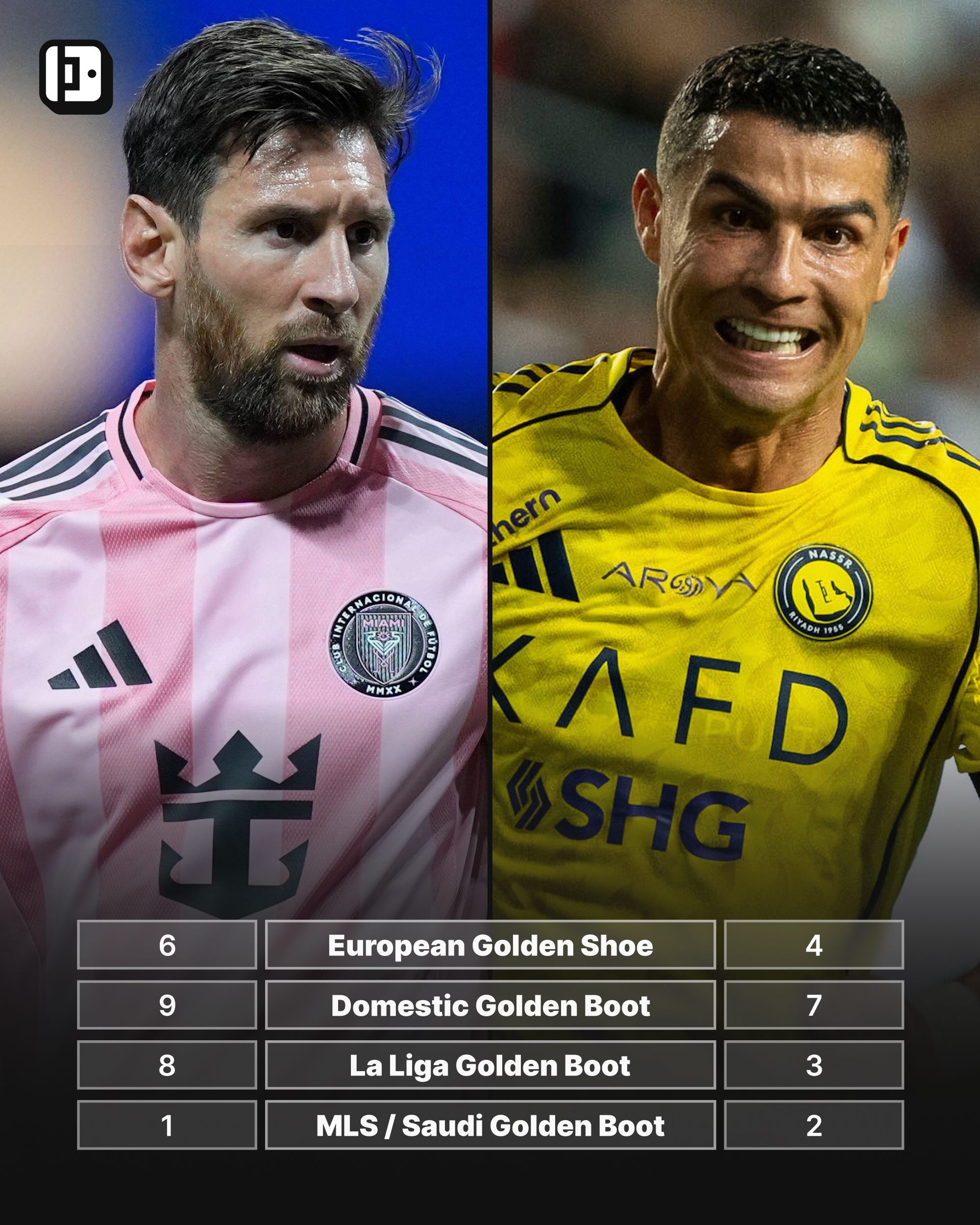 Lionel Messi Cristiano Ronaldo Golden Boots European Golden Shoes comparison