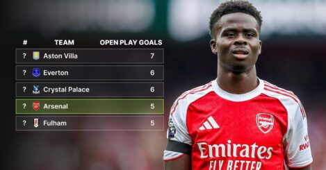 The Premier League table for open play goals in 2025-26: Where do Arsenal rank?