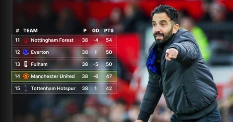 The Premier League table over Ruben Amorim’s first year as Man Utd manager