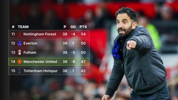 The Premier League table over Ruben Amorim’s first year as Man Utd manager