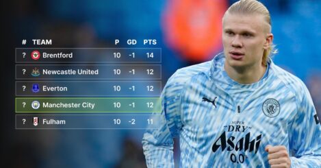 The Premier League table without Erling Haaland’s goals is brutal for Man City