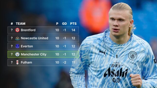 Premier League table without Erling Haaland's goals for Man City in 2025-26