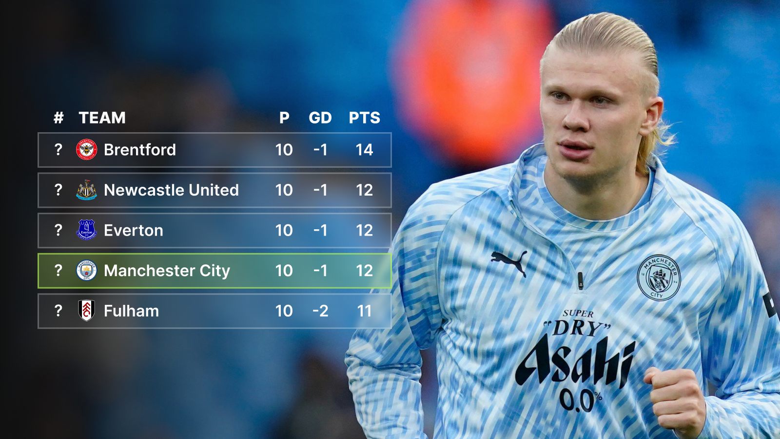 Premier League table without Erling Haaland's goals for Man City in 2025-26