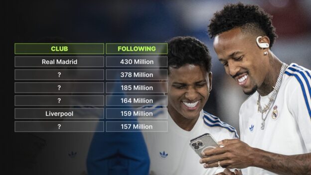 2026 Champions League football clubs ordered by their social media followings