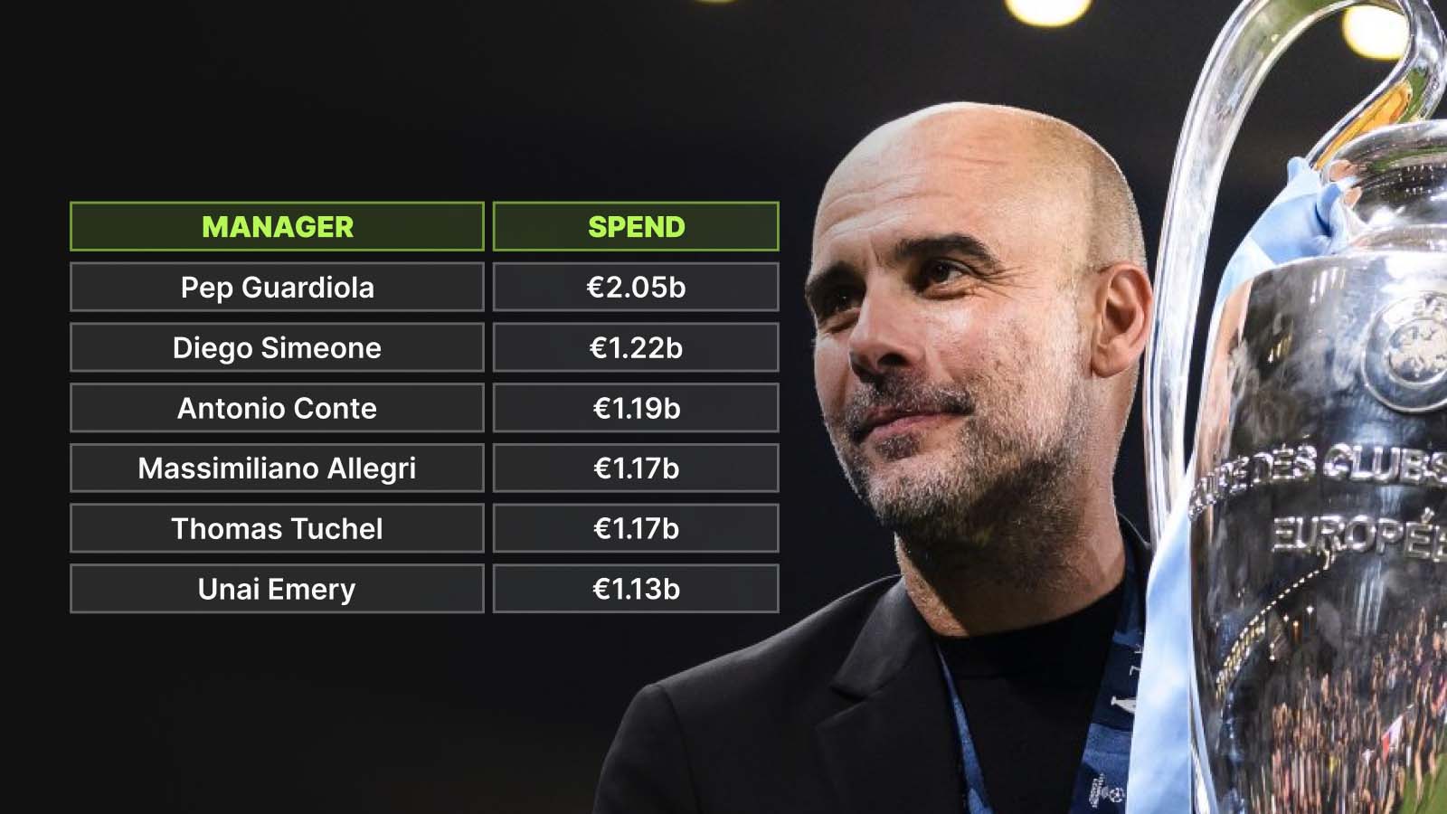 Highest spending football managers