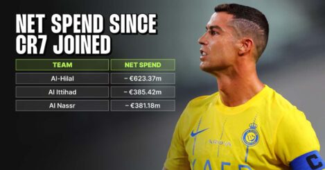 The Saudi Pro League net spend table since Cristiano Ronaldo joined Al-Nassr