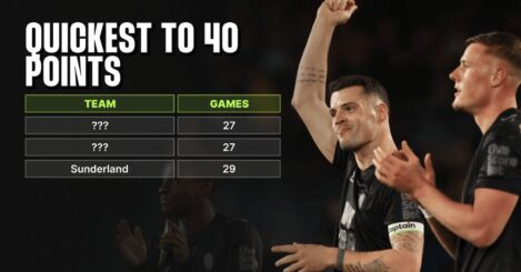 Quickest promoted teams to reach 40 points: Sunderland 3rd from past 10 seasons