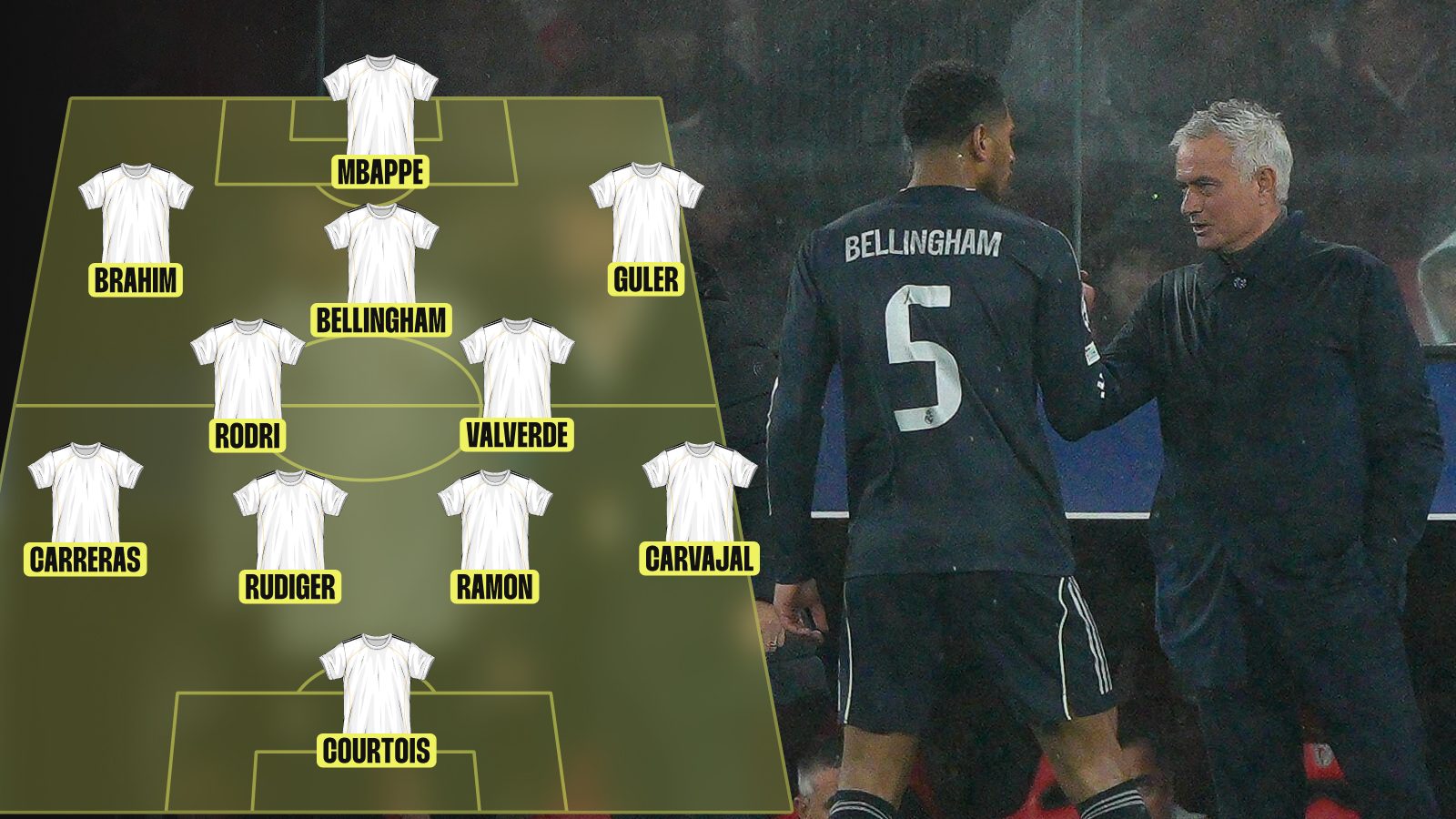 Jose Mourinho Real Madrid XI 2026-27 featuring Jude Bellingham and Kylian Mbappe