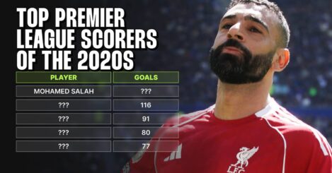 The top 10 Premier League goalscorers of the 2020s: When will Haaland catch Salah?