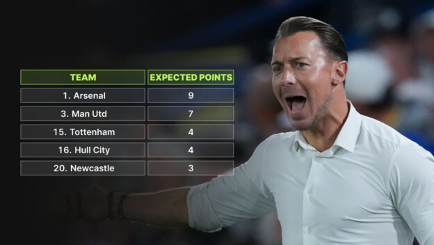Premier League xG ranking featuring Newcastle, Man Utd, Hull, Tottenham and Arsenal