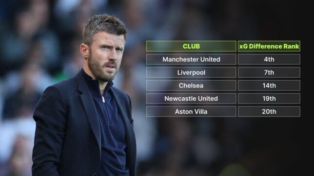 Newcastle & Aston Villa dire in 2026-27 xG tables, with Man Utd surprisingly decent